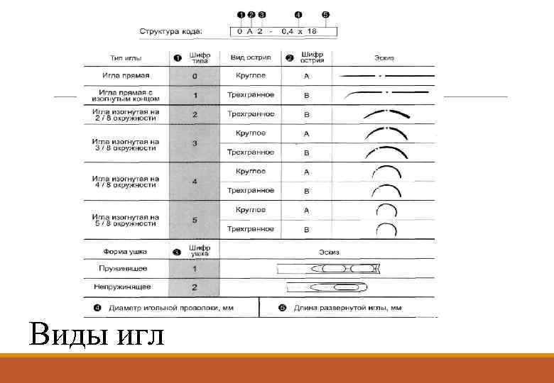 Виды игл 