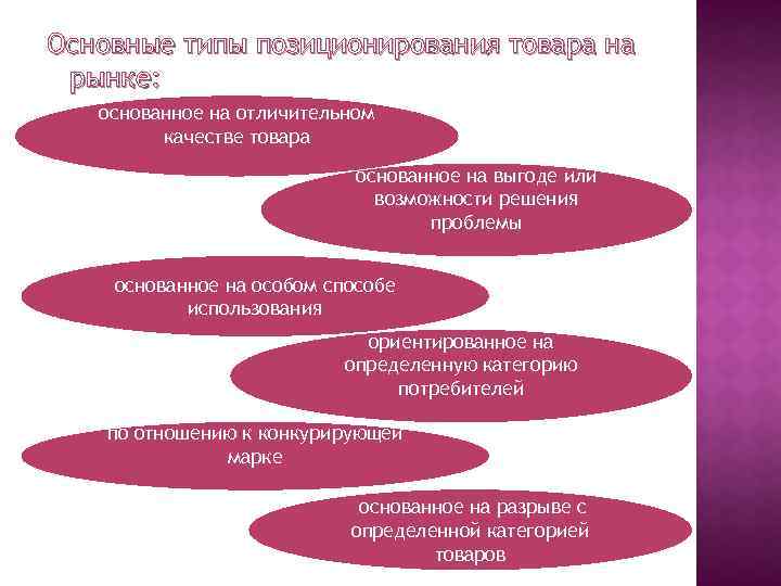 Основные типы позиционирования товара на рынке: основанное на отличительном качестве товара основанное на выгоде