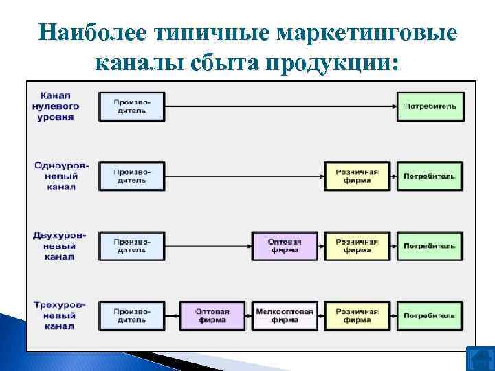 Каналы сбыта товаров