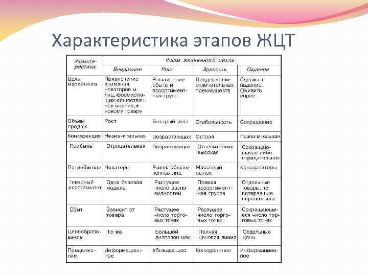 Характеристика этапов ЖЦТ 