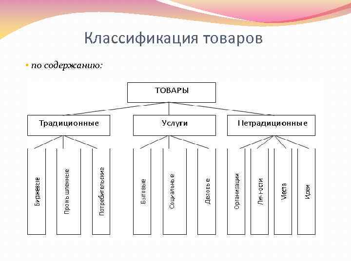 Классификация товаров • по содержанию: 