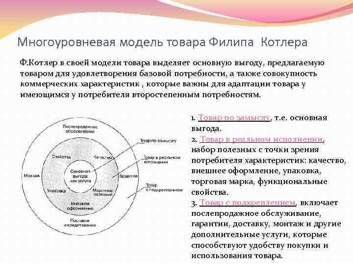 Три уровня товара содержание и графическое изображение