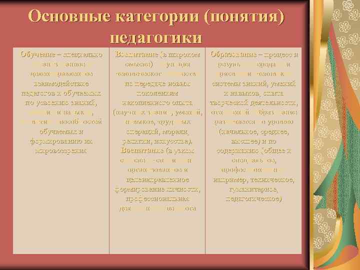 Основные категории (понятия) педагогики Обучение – специально организованное и целенаправленное взаимодействие педагогов и обучаемых