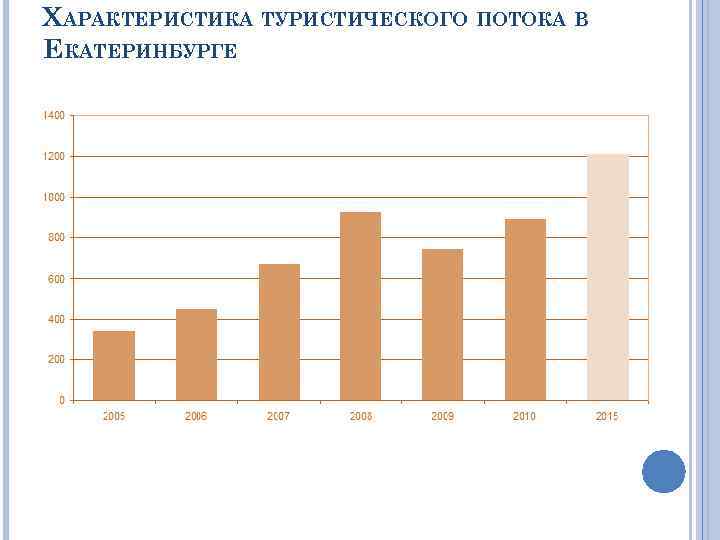 ХАРАКТЕРИСТИКА ТУРИСТИЧЕСКОГО ПОТОКА В ЕКАТЕРИНБУРГЕ 