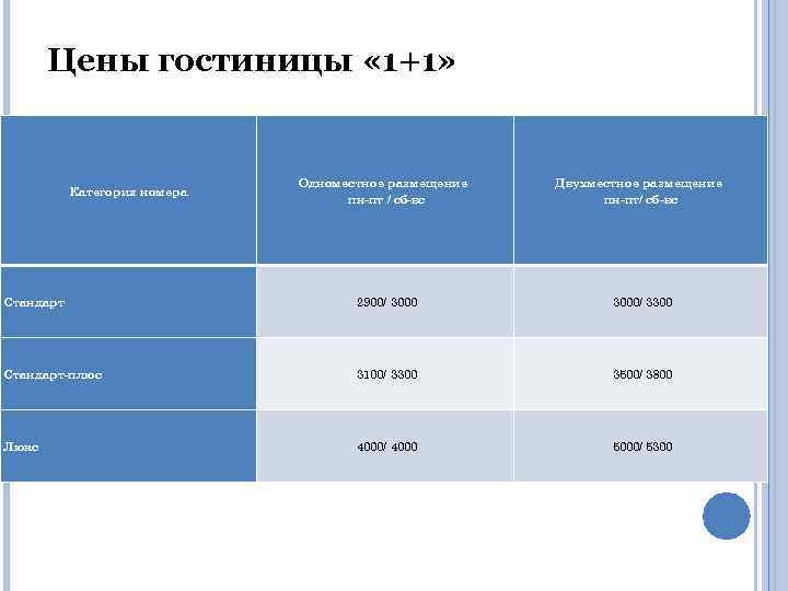 Цены гостиницы « 1+1» Одноместное размещение пн-пт / сб-вс Двухместное размещение пн-пт/ сб-вс Стандарт