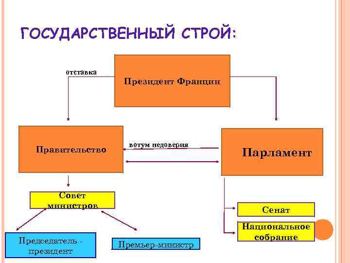 Политическое устройство франции в ходе. Гос власть Франции схема. Схема управления Франции. Политическое устройство Франции схема. Схема политической системы Франции.