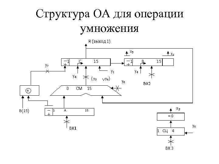 Структура ОА для операции умножения 