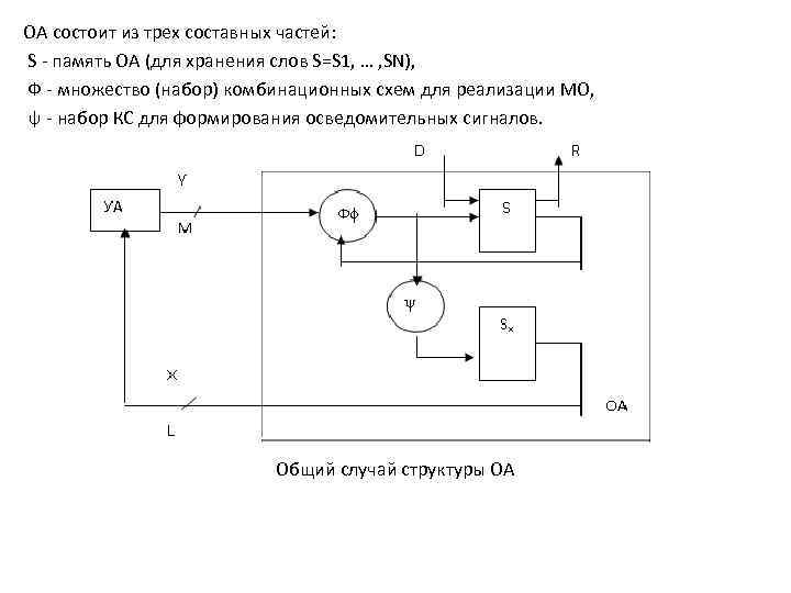 ОА состоит из трех составных частей: S - память ОА (для хранения слов S=S