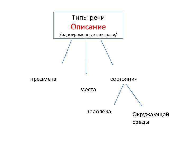 Типы речи Описание /одновременные признаки/ предмета состояния места человека Окружающей среды 