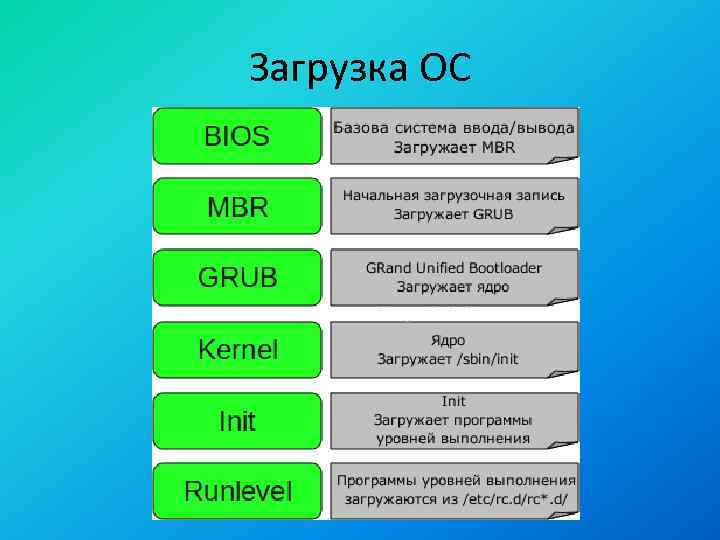 Загрузка ОС 