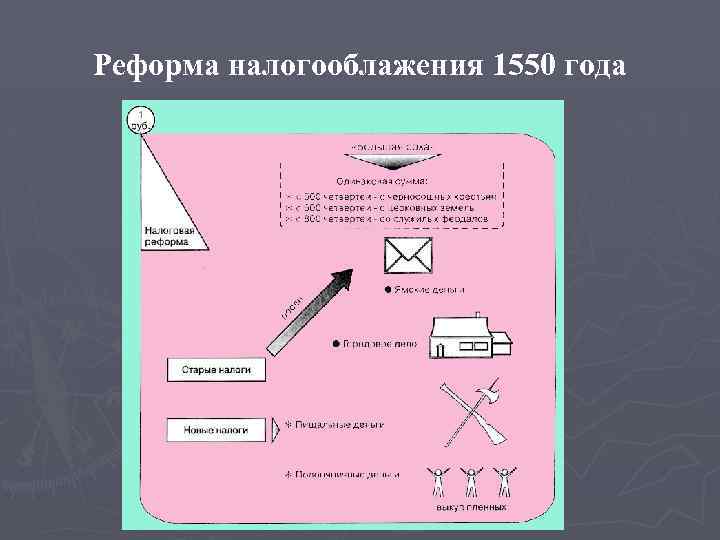 Реформа налогооблажения 1550 года 