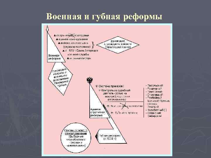 Военная и губная реформы 