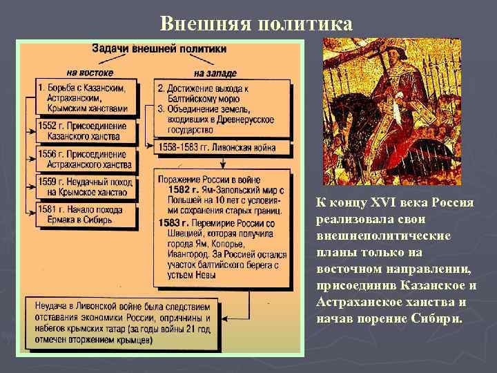 Внешняя политика К концу XVI века Россия реализовала свои внешнеполитические планы только на восточном