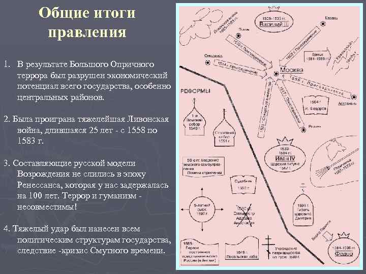 Общие итоги правления 1. В результате Большого Опричного террора был разрушен экономический потенциал всего