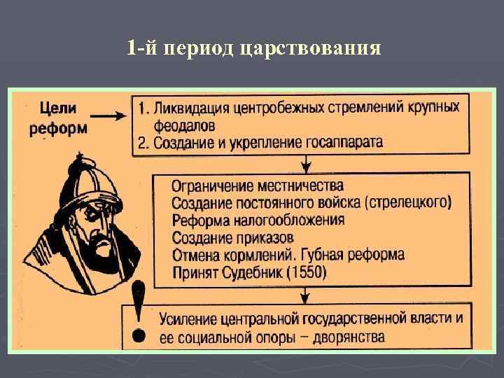 Почему период правления