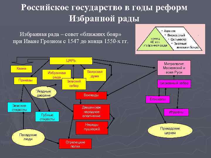 Российское государство в годы реформ Избранной рады Избранная рада – совет «ближних бояр» при