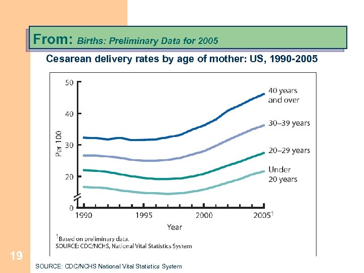 From: Births: Preliminary Data for 2005 Cesarean delivery rates by age of mother: US,