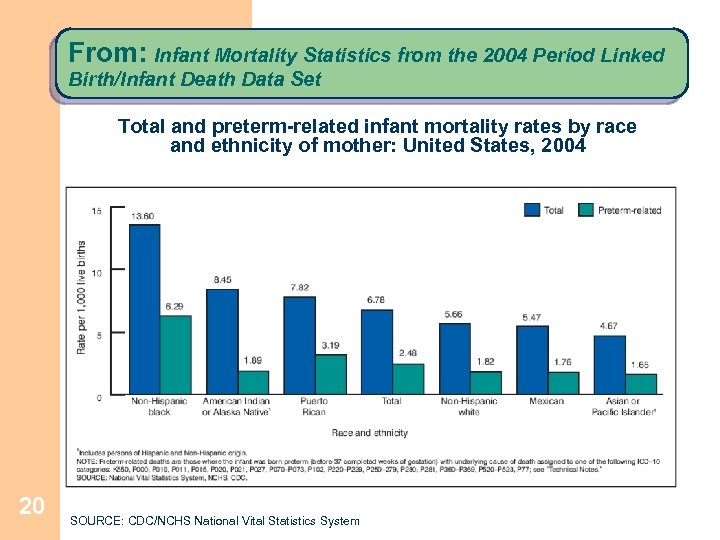 From: Infant Mortality Statistics from the 2004 Period Linked Birth/Infant Death Data Set Total