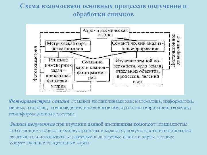 Схема взаимосвязи основных процессов получения и обработки снимков. Схема взаимосвязи основных законов организации. Схема обработки и получения аэрокосмических снимков. Фотограмметрия схема получения первичной информации.