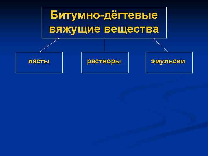 Битумно-дёгтевые вяжущие вещества пасты растворы эмульсии 