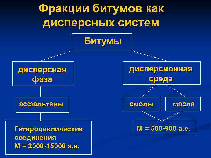 Фракции битумов как дисперсных систем Битумы дисперсная фаза дисперсионная среда асфальтены смолы Гетероциклические соединения
