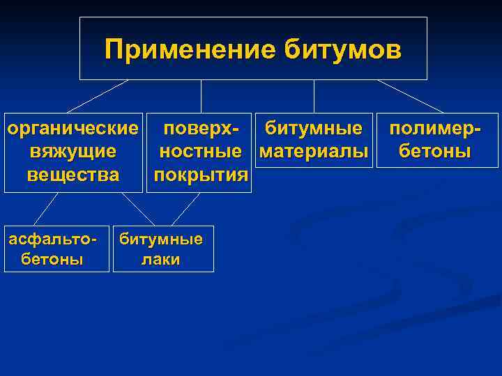 Применение битумов органические поверх- битумные вяжущие ностные материалы вещества покрытия асфальтобетоны битумные лаки полимербетоны