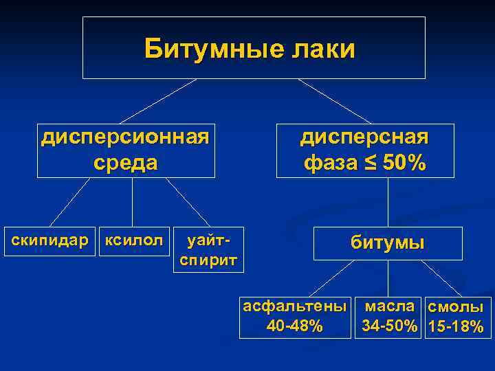 Битумные лаки дисперсионная среда скипидар ксилол уайтспирит дисперсная фаза ≤ 50% битумы асфальтены масла