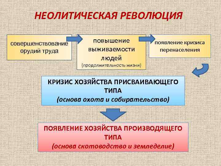 Изменения в управлении неолитическая революция. Этапы развития общества неолитическая революция. Неолитическая революция присваивающее и производящее хозяйство. Неолетическаяреволция. Неополитическая революция.