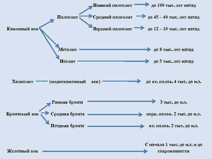 Нижний палеолит Каменный век Средний палеолит до 45 – 40 тыс. лет назад Верхний