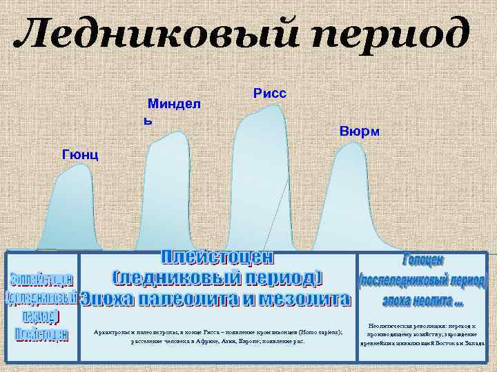 Ледниковый период Миндел ь Рисс Вюрм Гюнц Архантропы и палеоантропы, в конце Рисса –