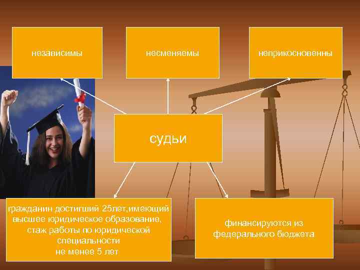 независимы несменяемы неприкосновенны судьи гражданин достигший 25 лет, имеющий высшее юридическое образование, стаж работы