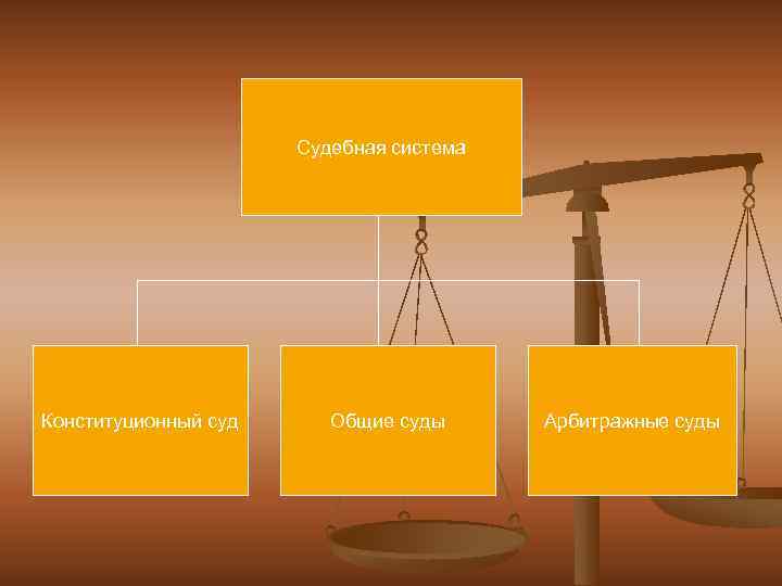 Судебная система Конституционный суд Общие суды Арбитражные суды 
