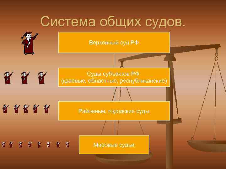 Система общих судов. Верховный суд РФ Суды субъектов РФ (краевые, областные, республиканские) Районные, городские