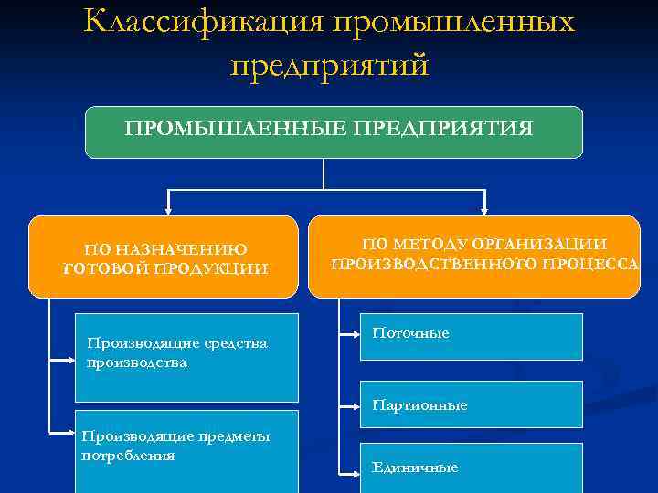 Виды продукции организации. Классификация предприятий по назначению готовой продукции. Предприятия по назначению готовой продукции классифицируются на. Назначение готовой продукции. Средства производства подразделяются на.