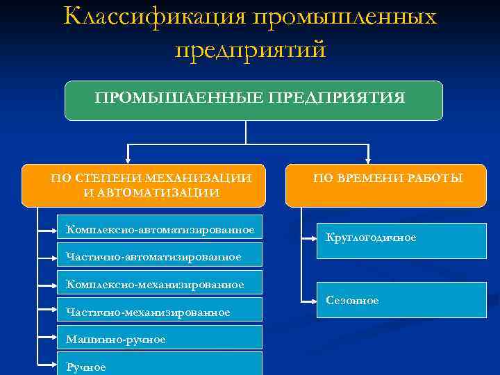 Классификация промышленных предприятий ПРОМЫШЛЕННЫЕ ПРЕДПРИЯТИЯ ПО СТЕПЕНИ МЕХАНИЗАЦИИ И АВТОМАТИЗАЦИИ Комплексно-автоматизированное ПО ВРЕМЕНИ РАБОТЫ