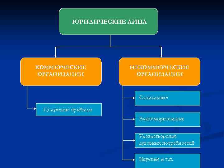 ЮРИДИЧЕСКИЕ ЛИЦА КОММЕРЧЕСКИЕ ОРГАНИЗАЦИИ НЕКОММЕРЧЕСКИЕ ОРГАНИЗАЦИИ Социальные Получение прибыли Благотворительные Удовлетворение духовных потребностей Научные