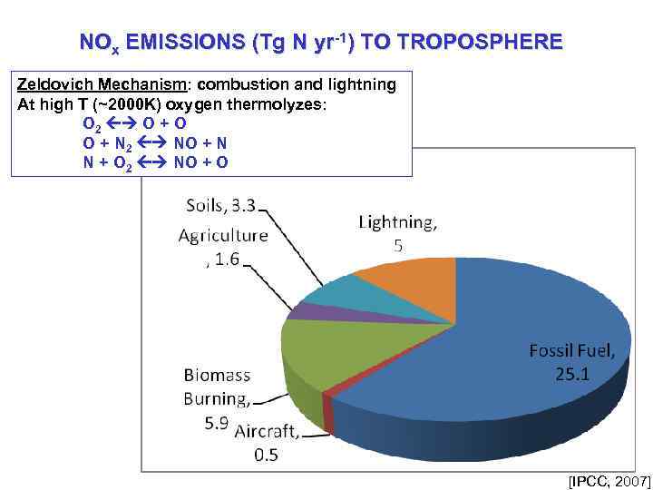NOx EMISSIONS (Tg N yr-1) TO TROPOSPHERE Zeldovich Mechanism: combustion and lightning At high