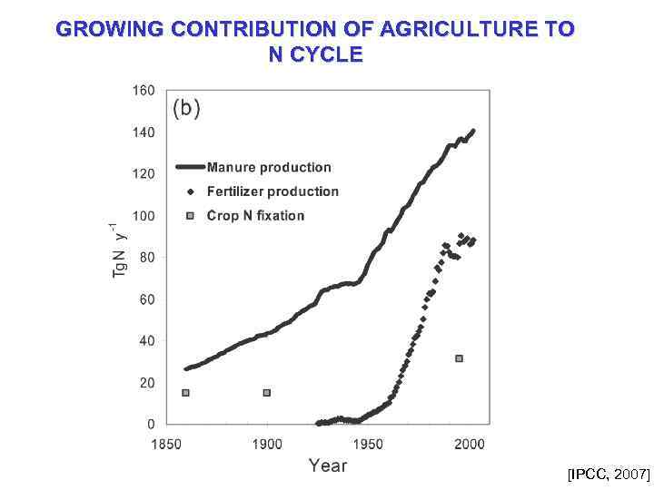GROWING CONTRIBUTION OF AGRICULTURE TO N CYCLE [IPCC, 2007] 