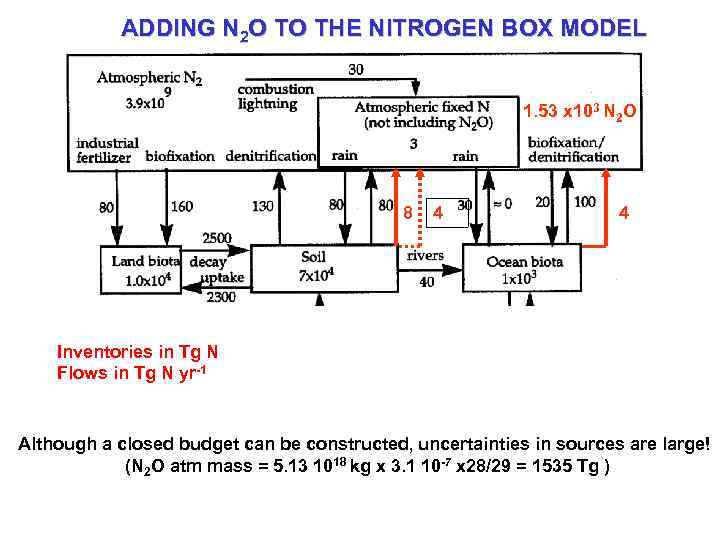 ADDING N 2 O TO THE NITROGEN BOX MODEL 1. 53 x 103 N