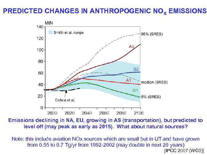 PREDICTED CHANGES IN ANTHROPOGENIC NOX EMISSIONS Emissions declining in NA, EU, growing in AS