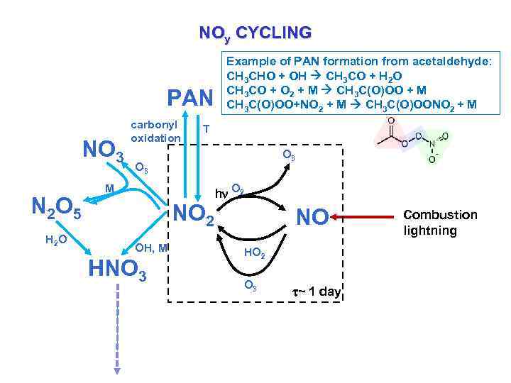 NOy CYCLING PAN NO 3 N 2 O 5 H 2 O carbonyl oxidation