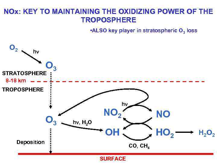 NOx: KEY TO MAINTAINING THE OXIDIZING POWER OF THE TROPOSPHERE • ALSO key player