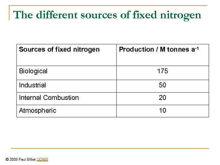 The different sources of fixed nitrogen Sources of fixed nitrogen Production / M tonnes