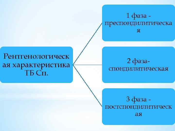 1 фаза преспондилитическа я Рентгенологическ ая характеристика ТБ Сп. 2 фазаспондилитическая 3 фаза постспондилитическ