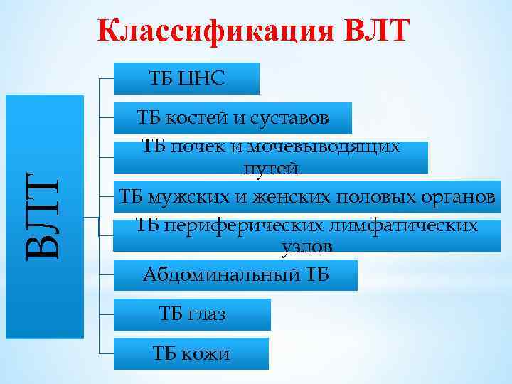 Классификация ВЛТ ТБ ЦНС ТБ костей и суставов ТБ почек и мочевыводящих путей ТБ