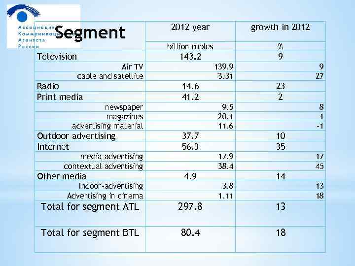 Television growth in 2012 billion rubles % 143. 2 Segment 2012 year 9 Air