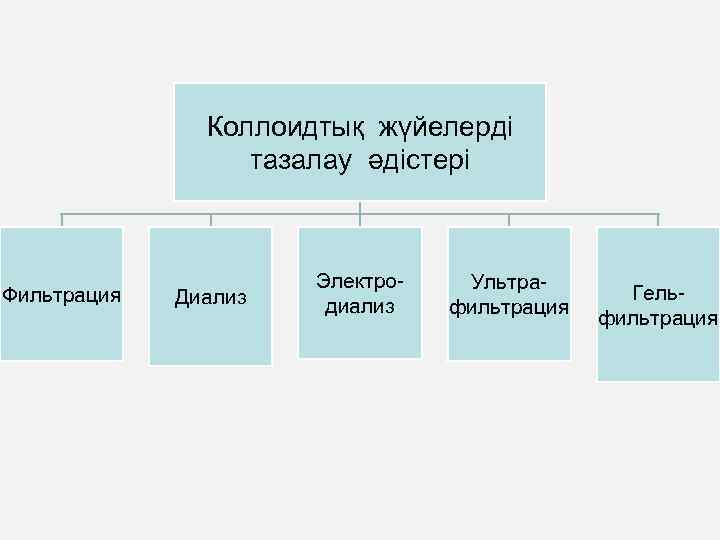 Коллоидтық жүйелерді тазалау әдістері Фильтрация Диализ Электродиализ Ультрафильтрация Гельфильтрация 