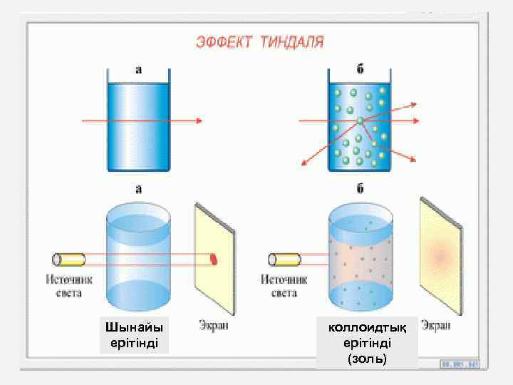 Шынайы ерітінді коллоидтық ерітінді (золь) 