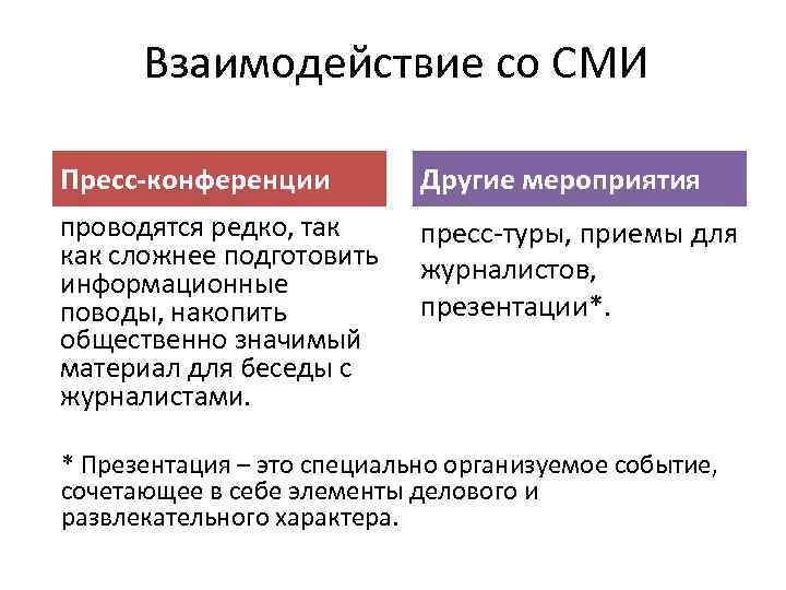 Взаимодействие со СМИ Пресс-конференции Другие мероприятия проводятся редко, так как сложнее подготовить информационные поводы,