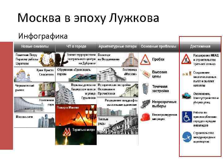 Москва в эпоху Лужкова Инфографика 